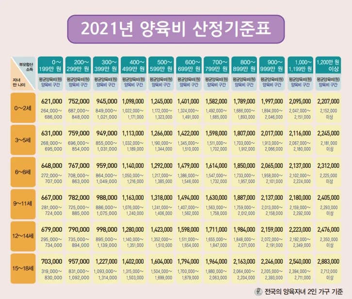 양육비청구소송 양육비 산정기준표 적용 업무 분야
