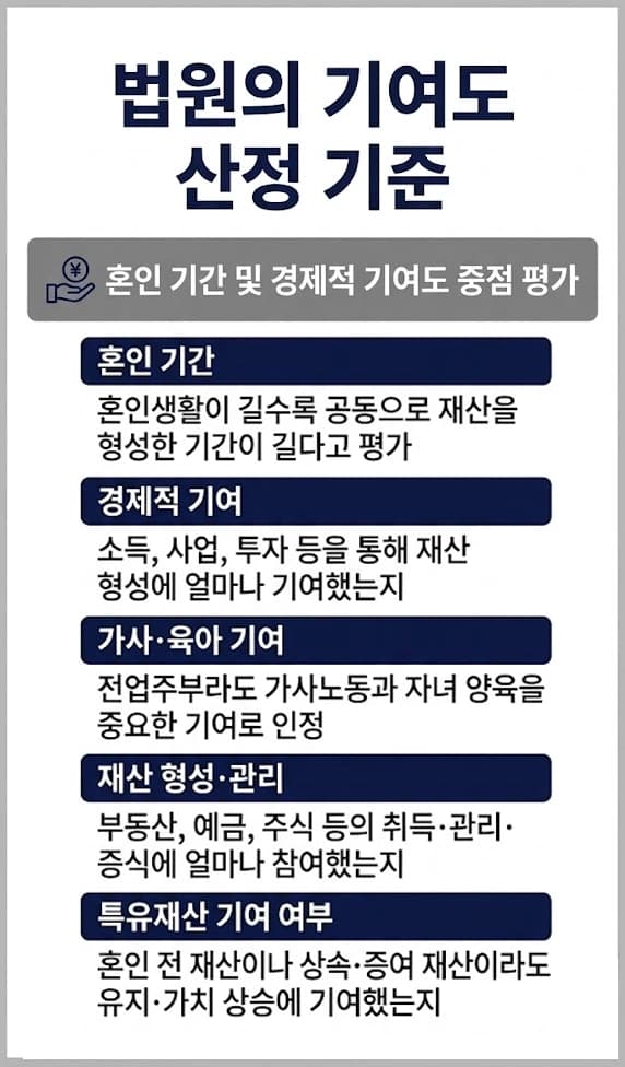 공동명의재산분할에서 기여도 산정 기준을 안내