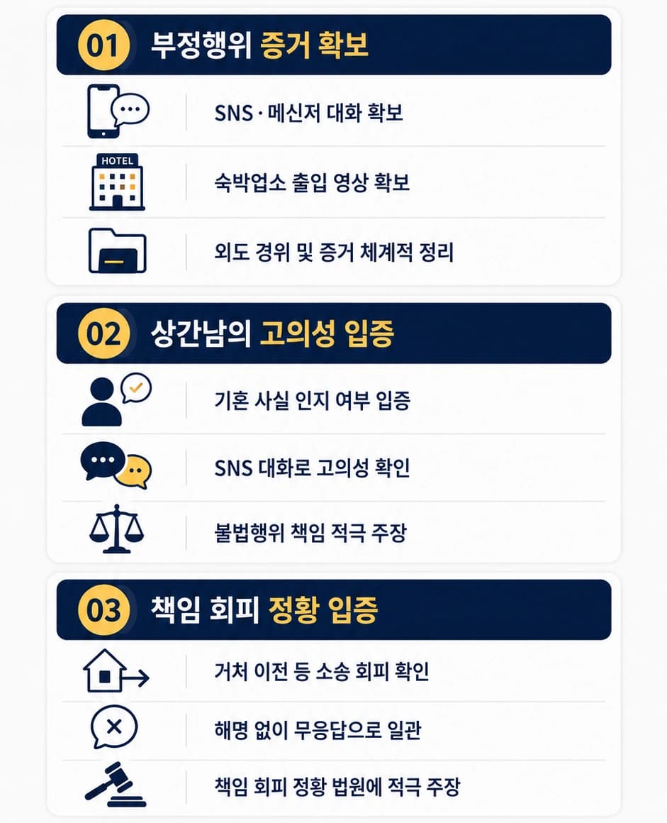 상간남소송변호사의 상간남 책임 입증 전략