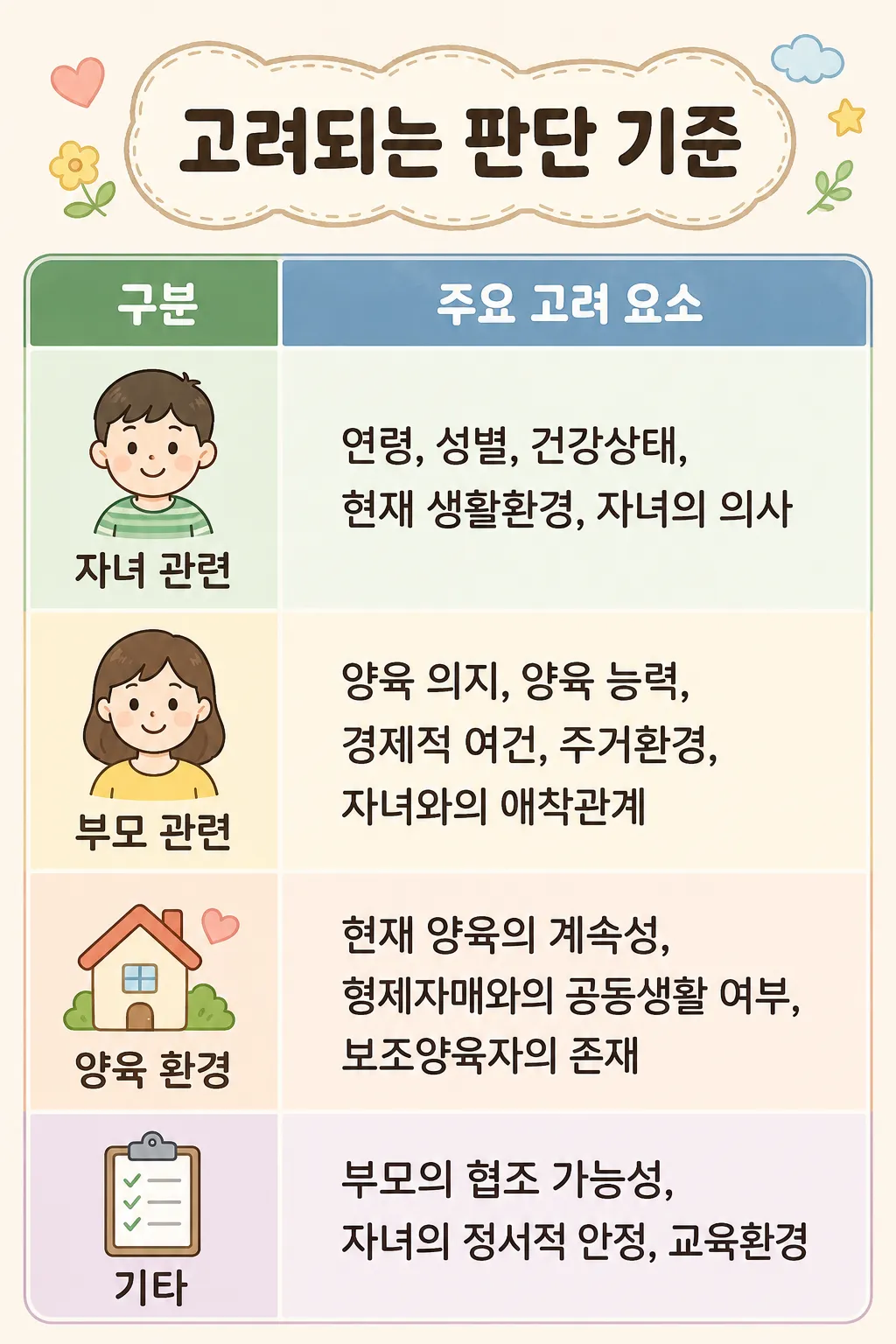 양육권 지정 시 고려되는 판단 기준