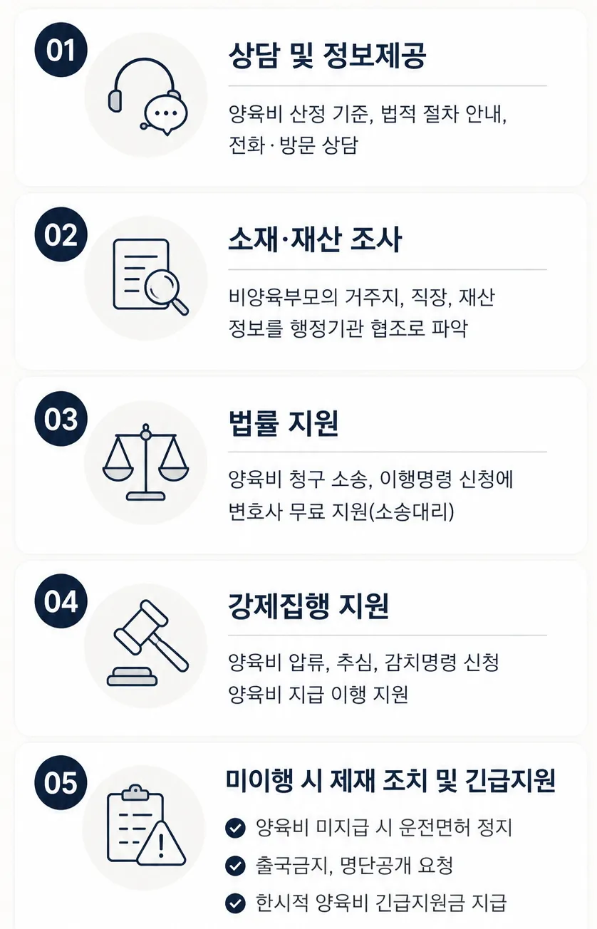 미성년자양육비 못 받을 시 양육비이행관리원을 통한 지원 제도
