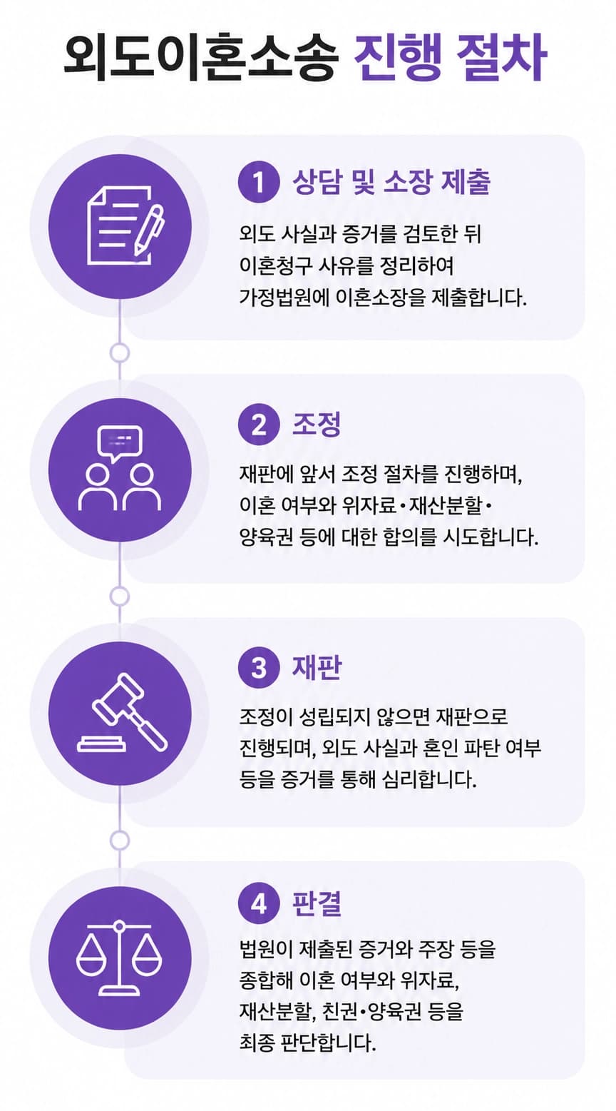 외도이혼소송에서 필요한 증거와 절차를 정리한 법률 정보