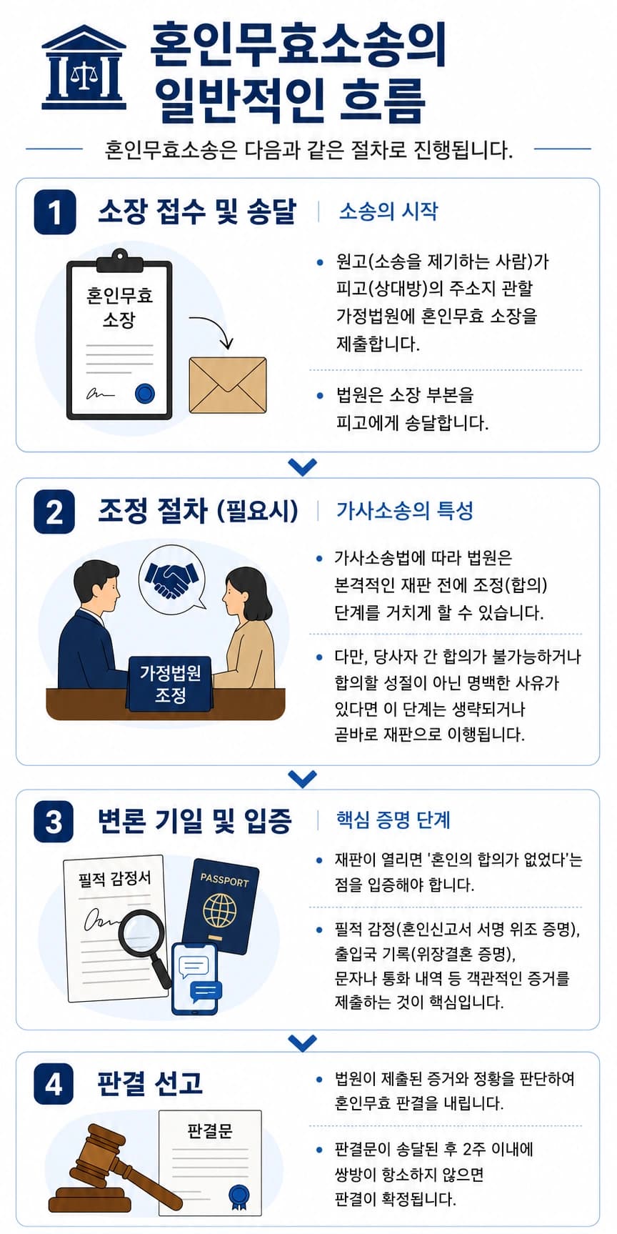 혼인무효소송의 진행 절차