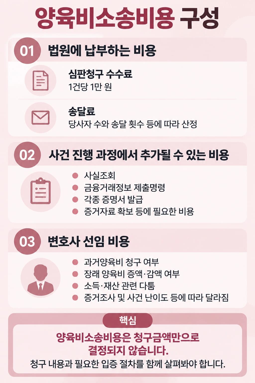 양육비소송비용, 양육비 소송 시 비용 구성 항목