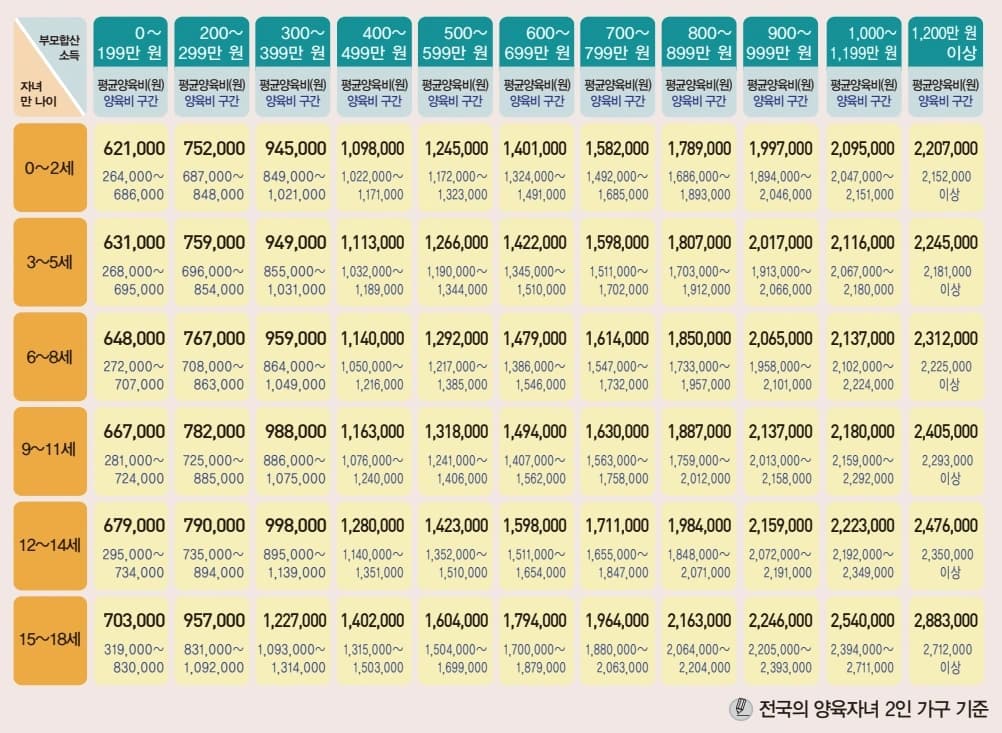 미성년자양육비 산정 기준표. 출처 : 서울가정법원