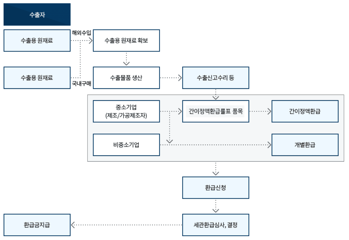 관세환급 절차