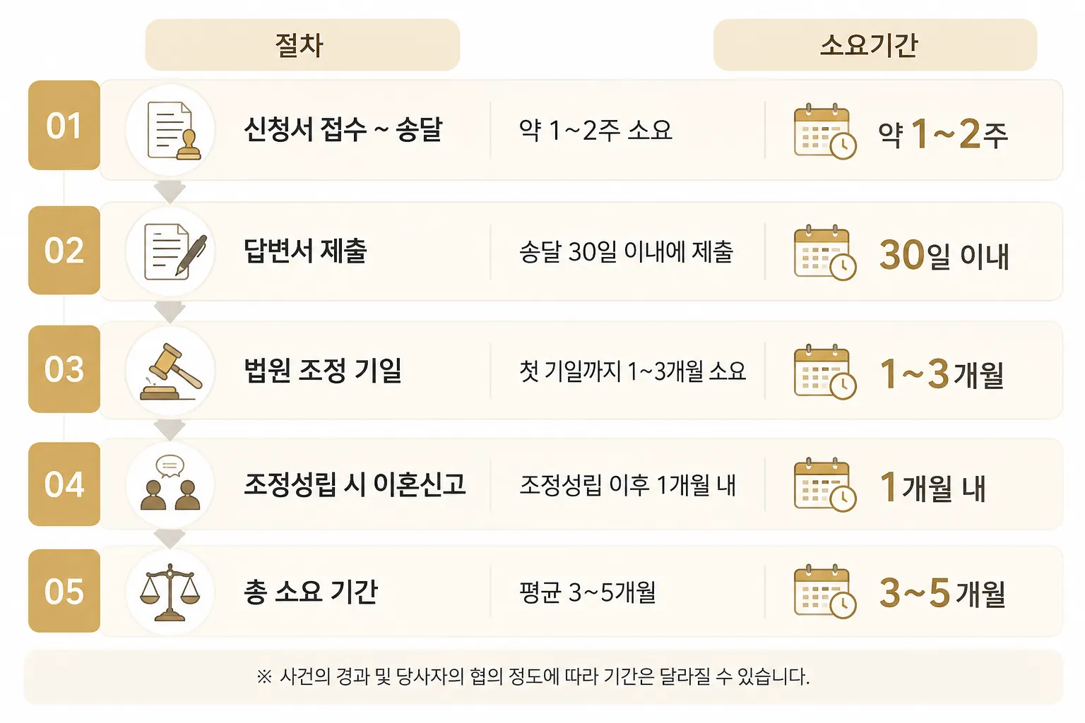 조정이혼 조정전치주의 조정이혼기간 이혼협의 이혼신고