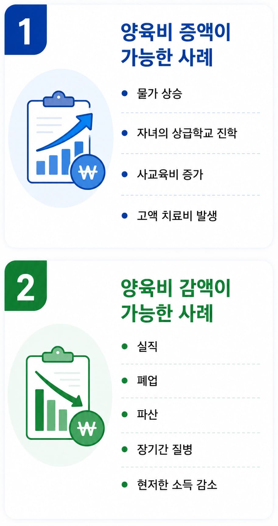 양육비산정 후 양육비 증감이 가능한 경우