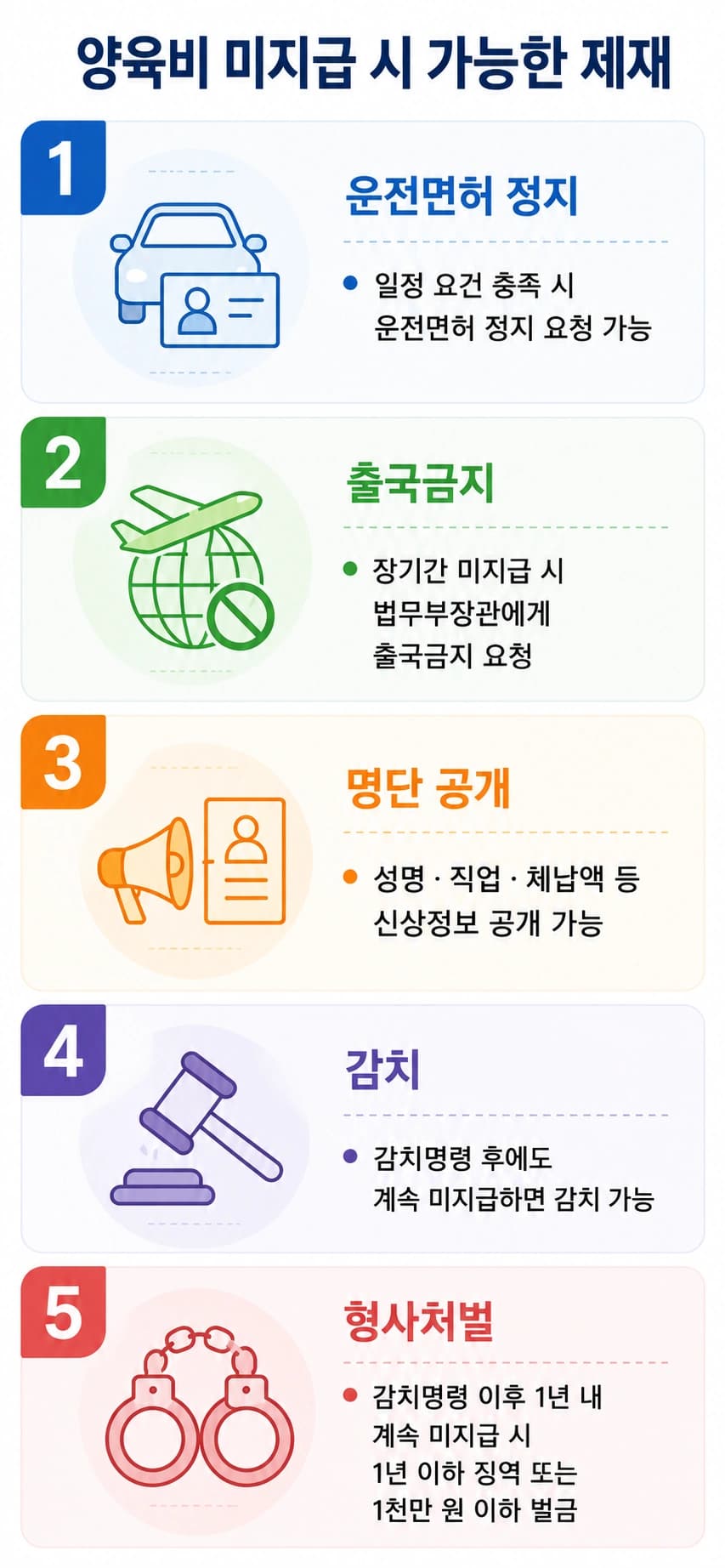 양육비산정 후 양육비 미지급 시 가능한 제재