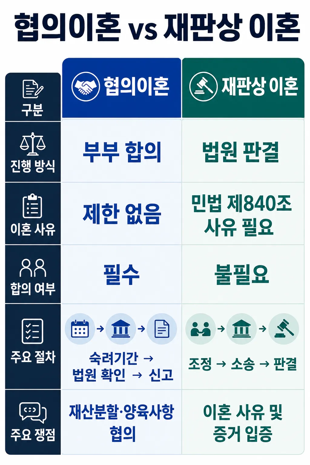 성격차이이혼 협의이혼과 재판상 이혼의 차이