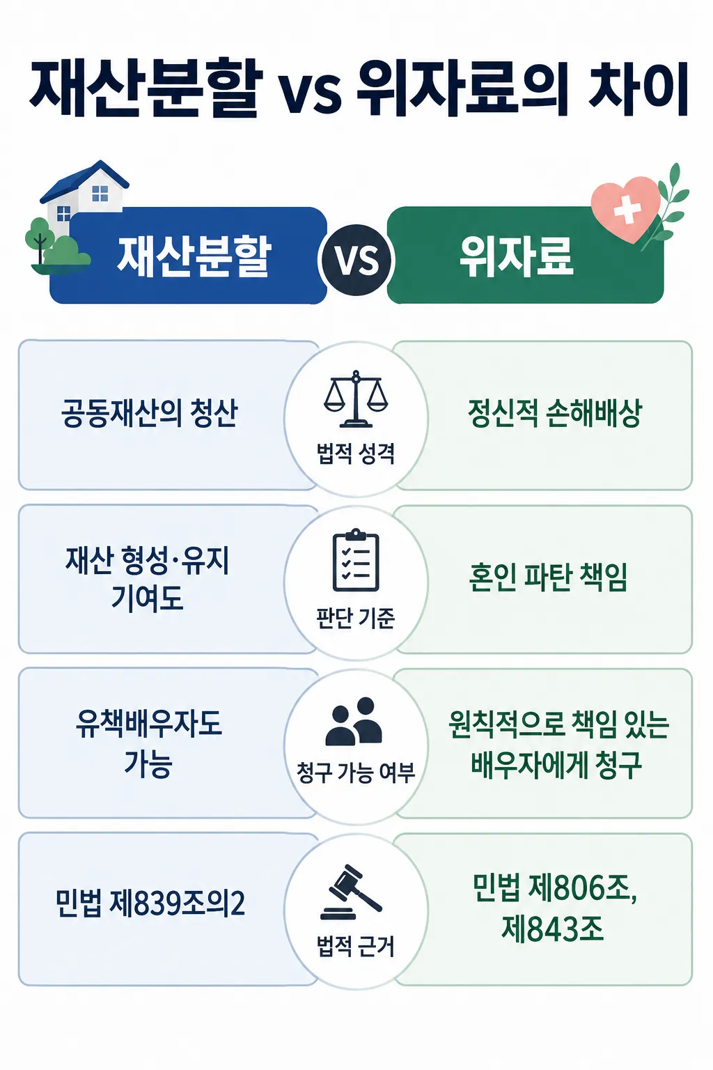 성격차이이혼 시 재산분할과 위자료의 차이 비교