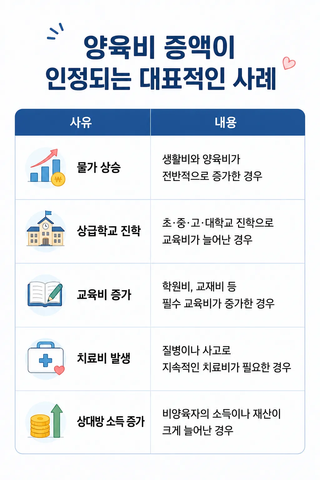 양육비증액 청구가 인정되는 대표적인 사례