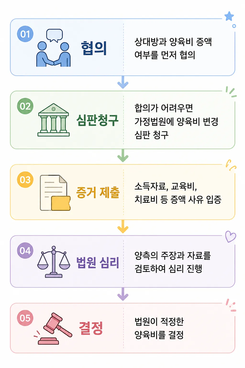 양육비증액 청구 심판의 구체적인 절차 소개