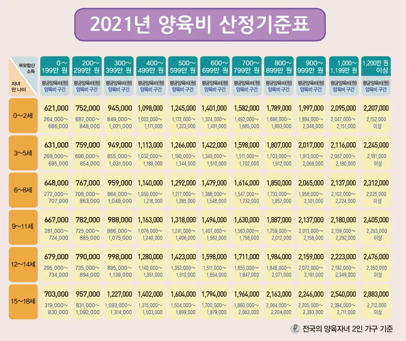 양육비증액신청 시 필요한 산정기준표
