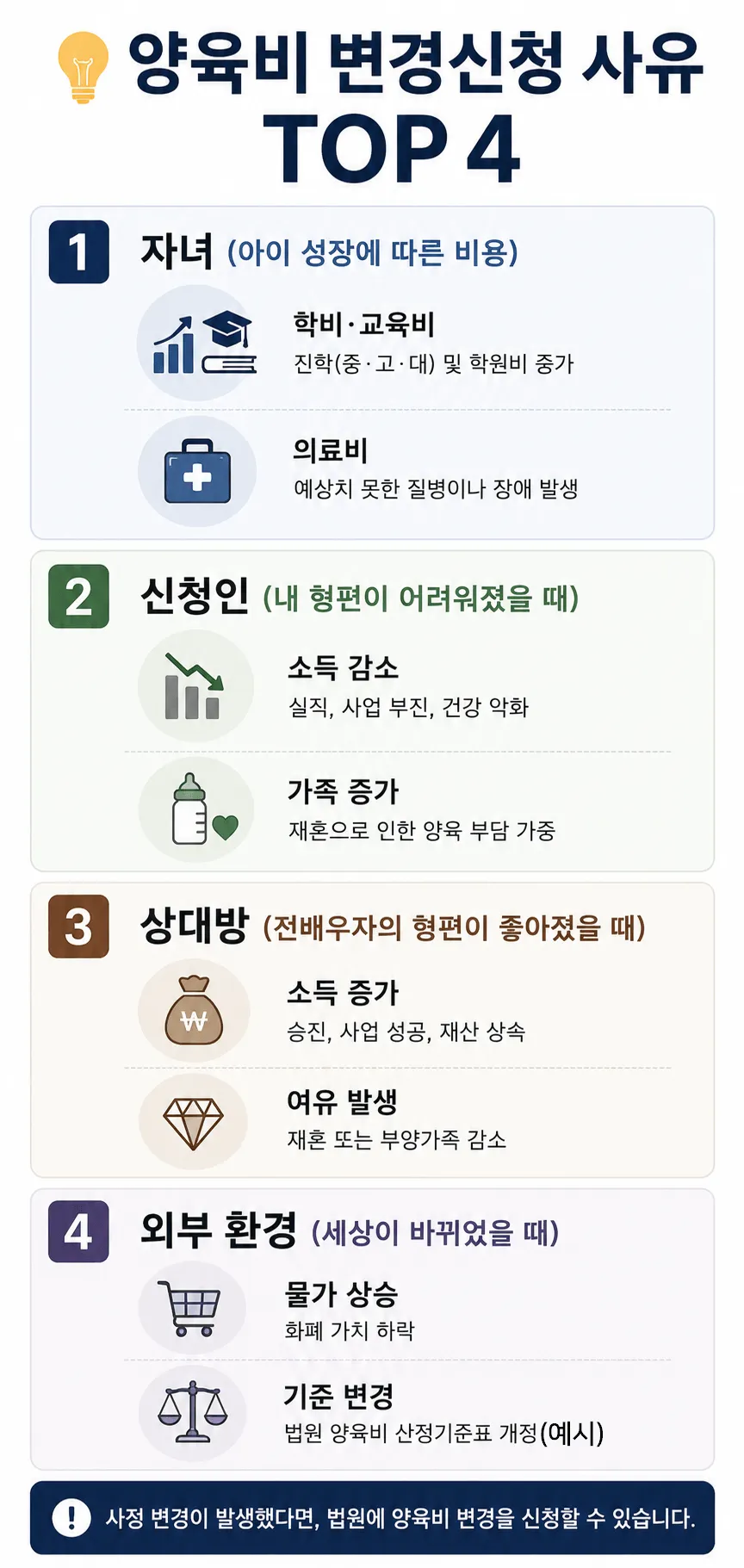 양육비증액신청 변경 사유