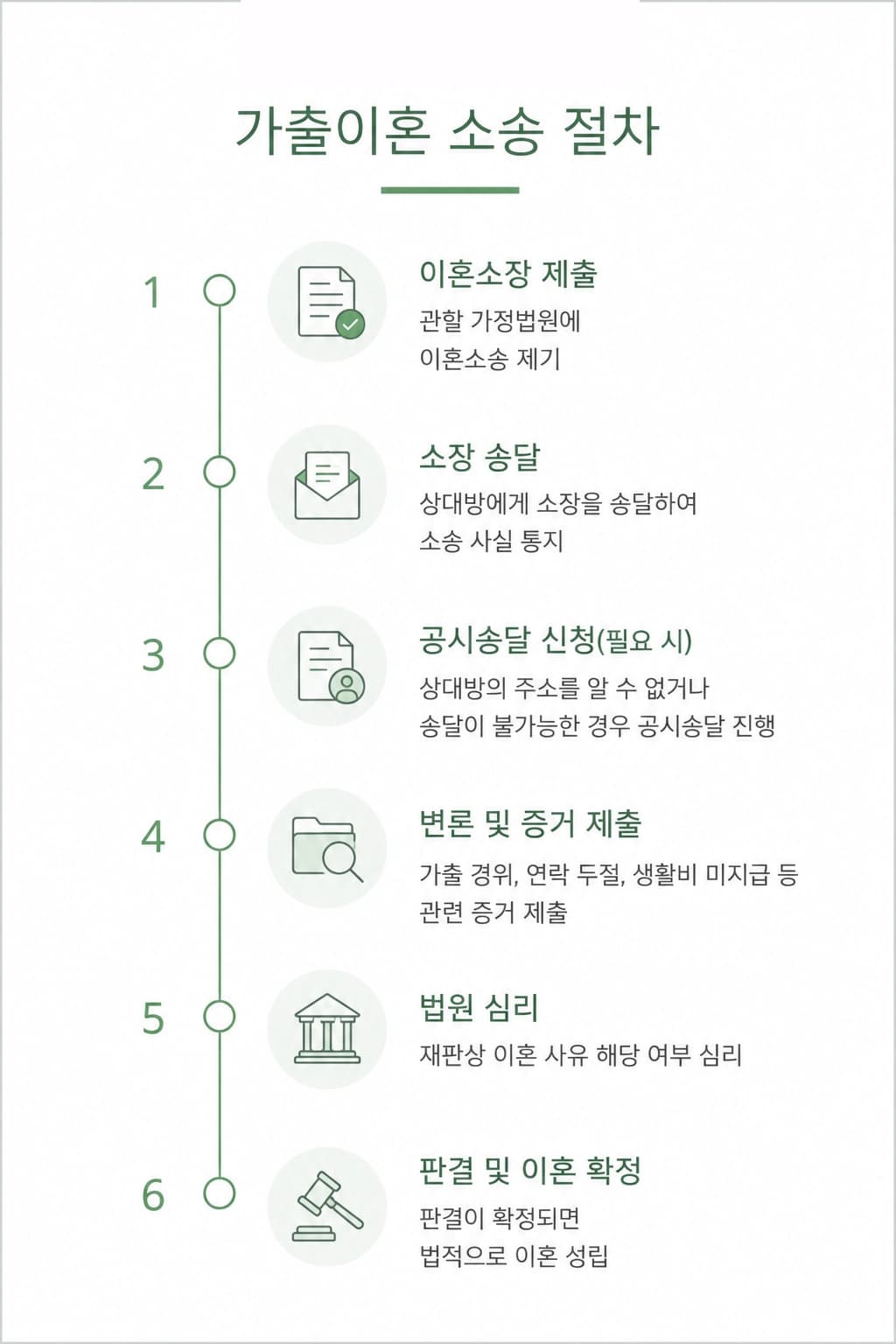 가출이혼에 필요한 증거를 정리했습니다.