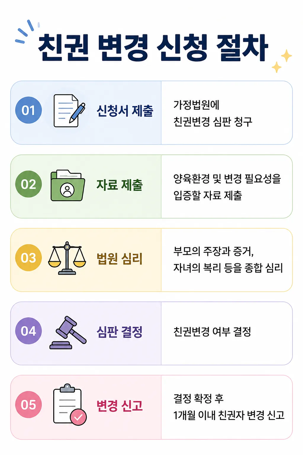 친권변경 시 가정법원 심판 청구 신청 절차