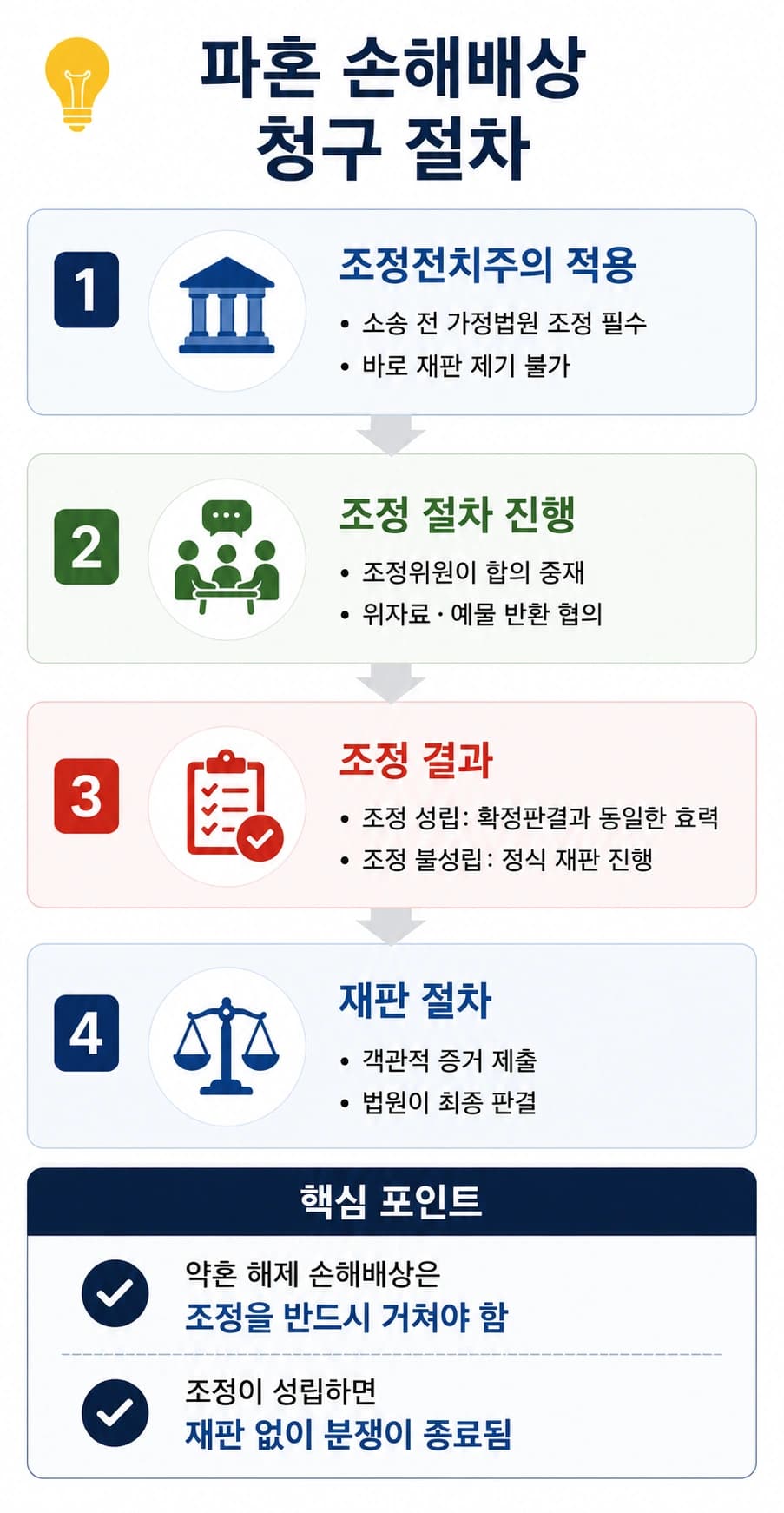 파혼 절차, 조정전치주의 적용에 따른 조정과 재판
