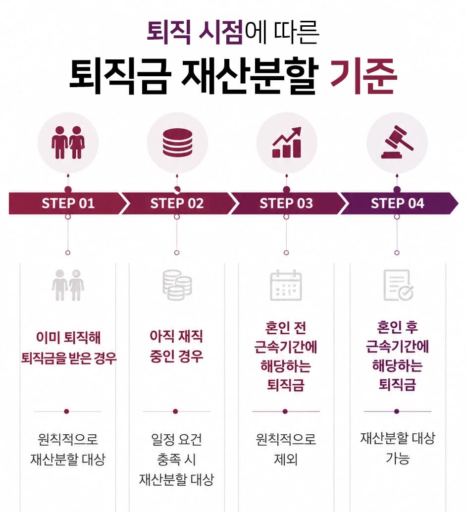퇴직금재산분할이 가능한 기준과 법원의 판단 요소를 설명합니다.