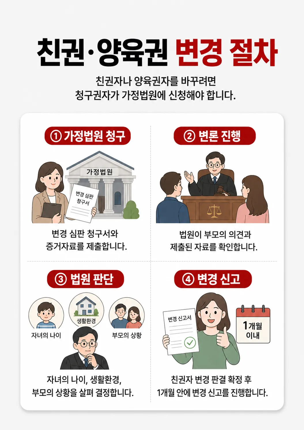 양육권변경소송 절차와 변경심판청구서 제출 방법