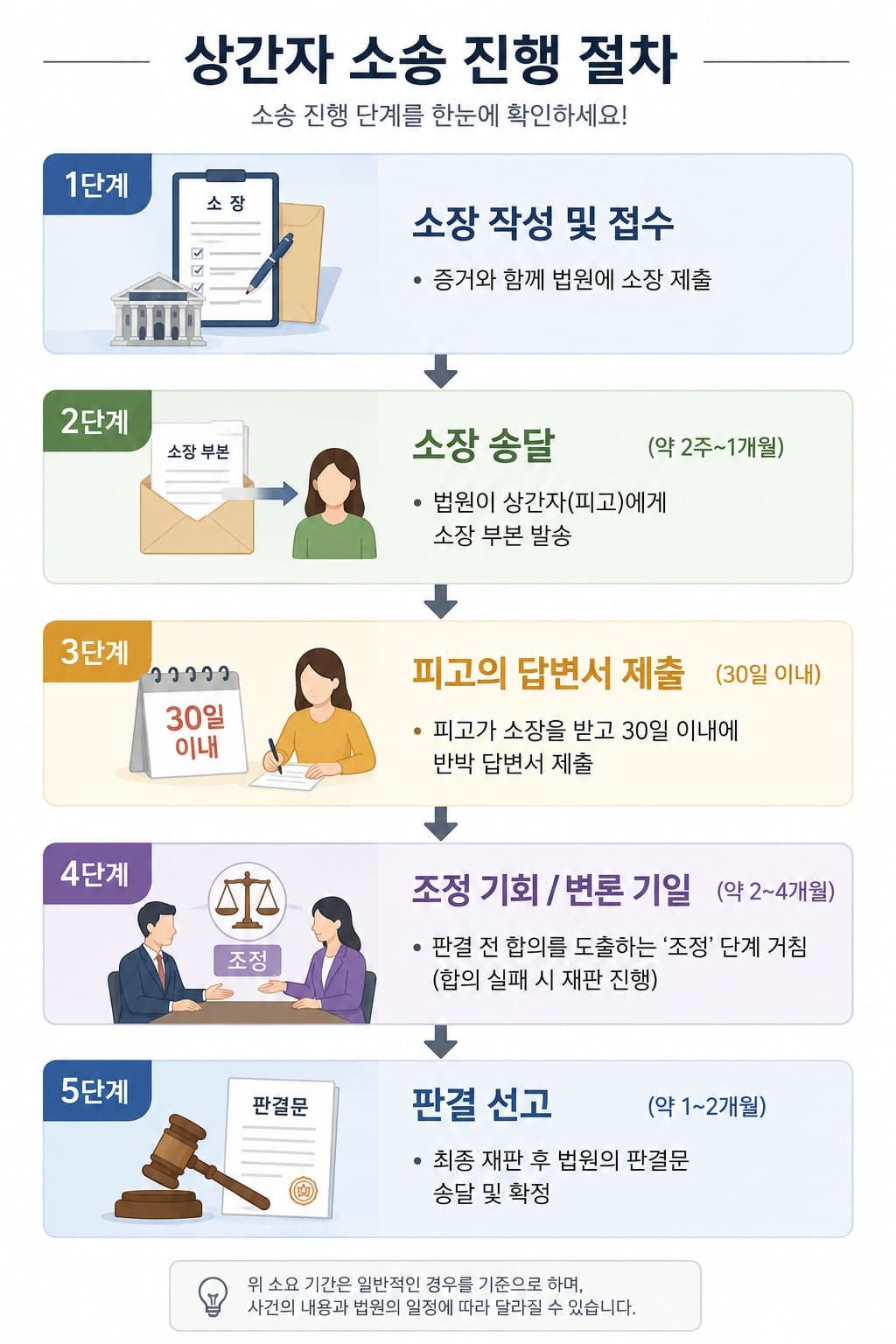 상간자소송의 진행 절차, 소장 작성부터 판결 선고까지