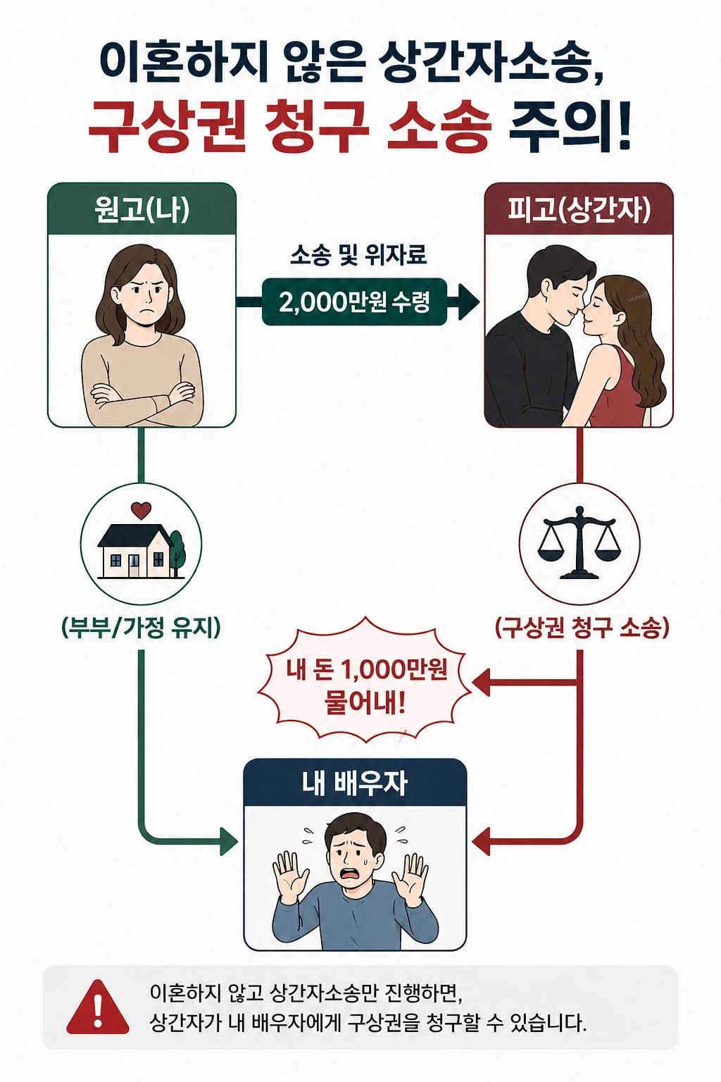 상간자소송 시 주의사항, 구상권