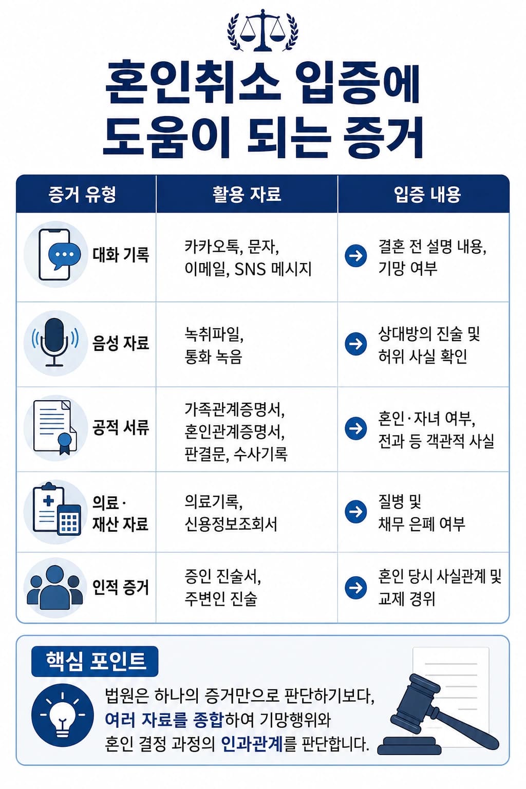 혼인취소소송 시 입증 증거