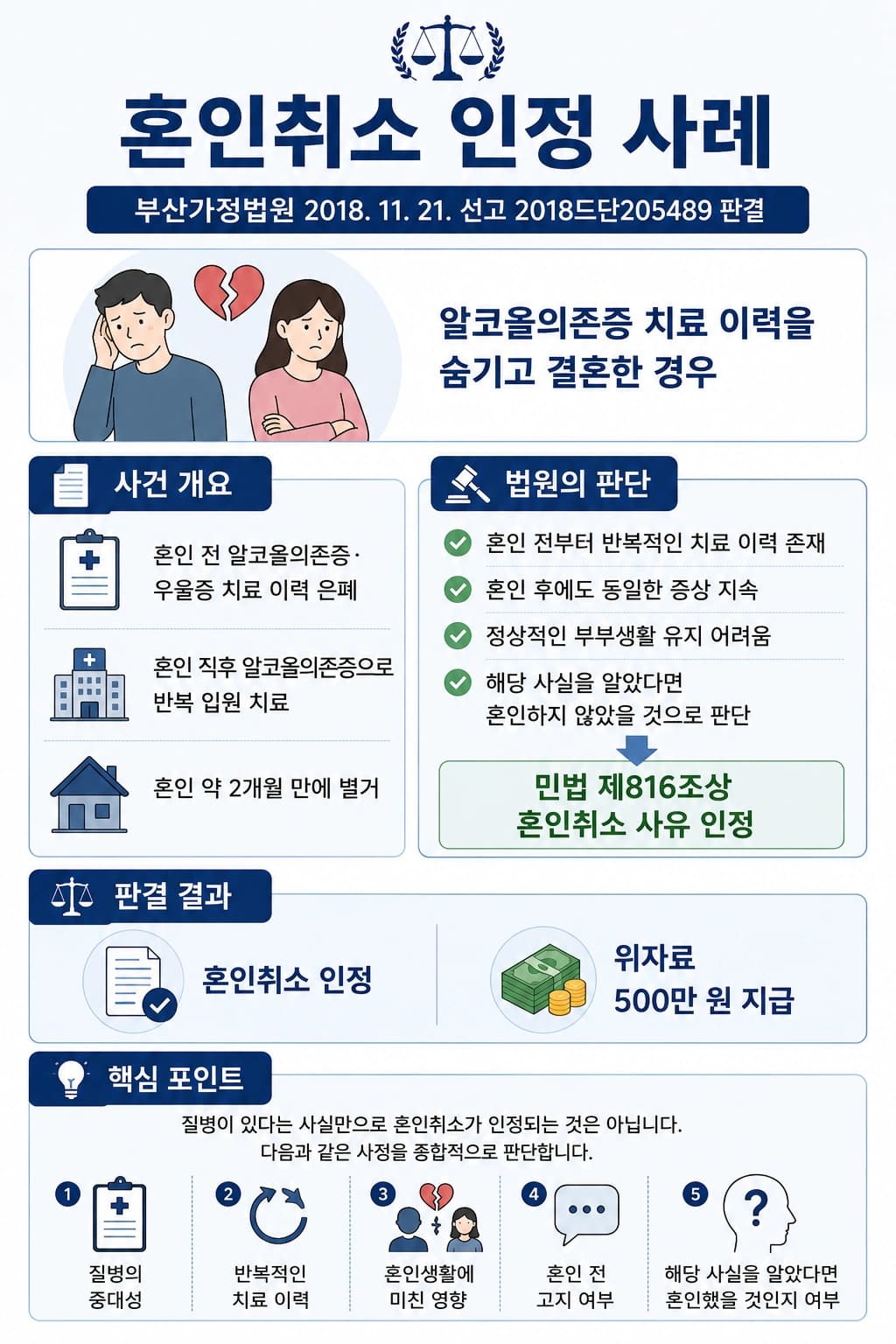 혼인취소소송 실제 사례, 민법 제816조상 사유 인정