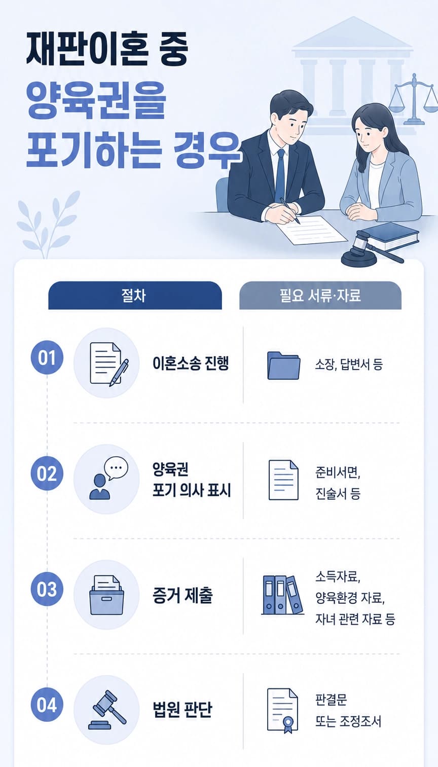 양육권포기 시 필요한 서류와 진행 절차를 설명하는 이미지입니다.