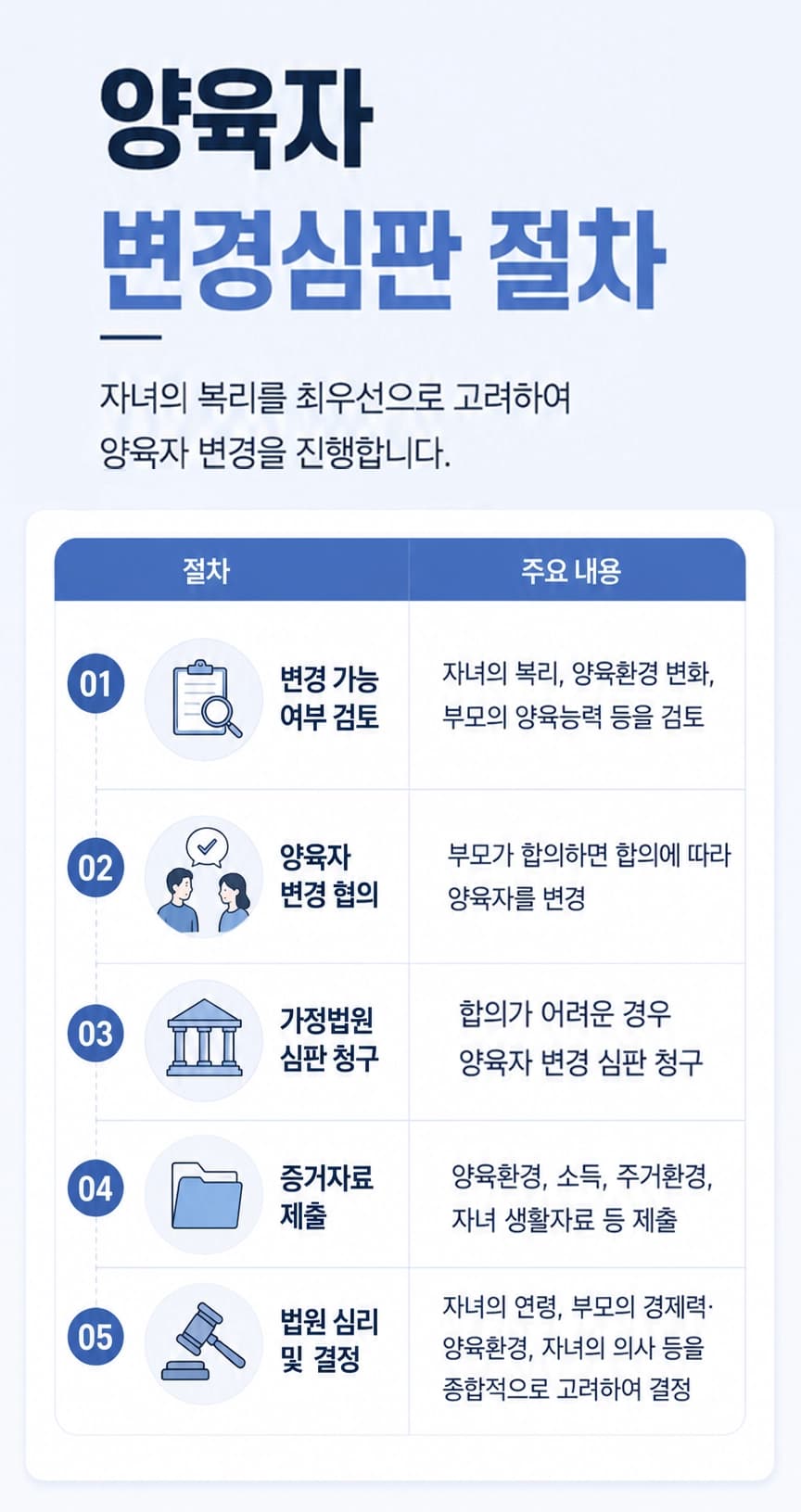 양육권포기와 양육자 변경 심판 절차를 한눈에 정리한 인포그래픽입니다.
