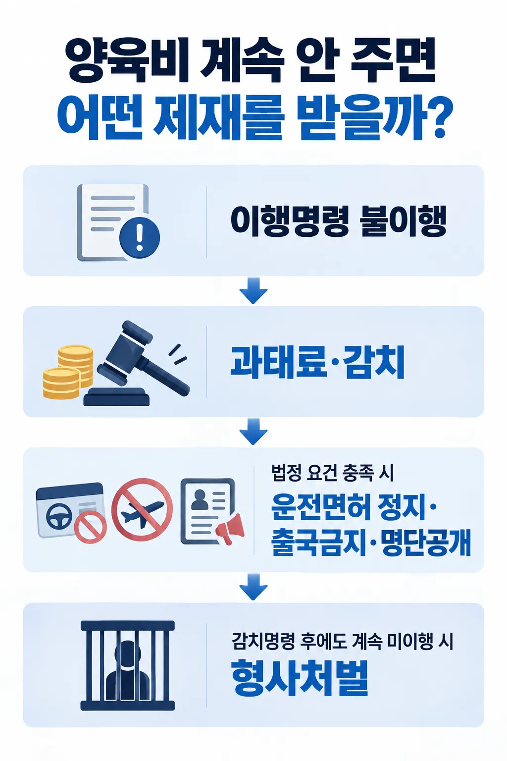 양육비청구 후 미지급 시 추가 조치