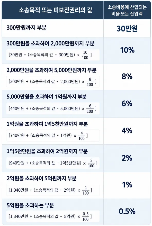 이혼소송변호사비용 환수 가능 금액