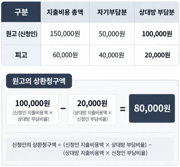 이혼소송변호사비용 등 소송비용확정액신청